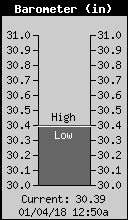 Current Barometer